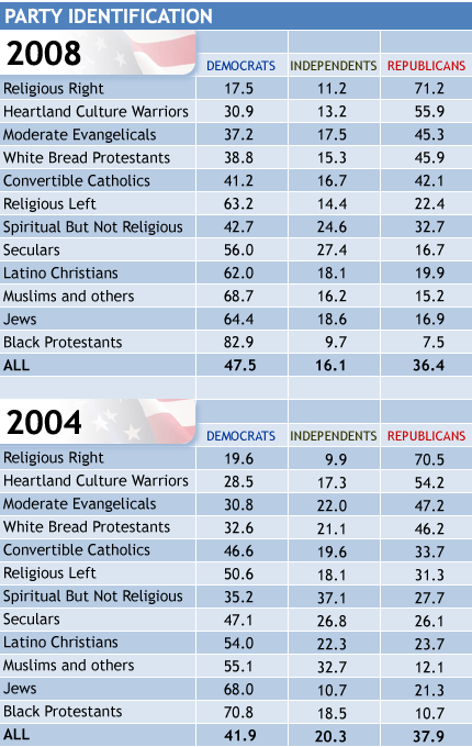 Party Identification 2008 Chart
