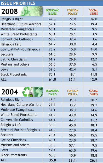 Party Issue Priorities 2008 Chart