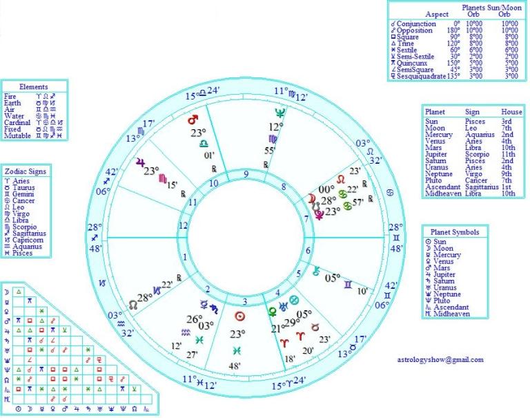 Learn Astrology: Introduction To The Birth Chart.